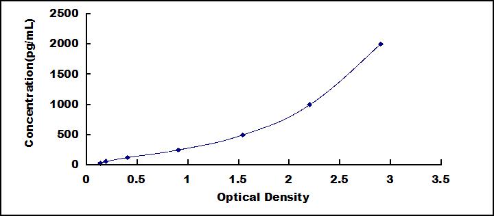 ELISA Kit for Erythropoietin (EPO)