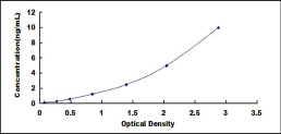 ELISA Kit for Factor Related Apoptosis Ligand (FASL)