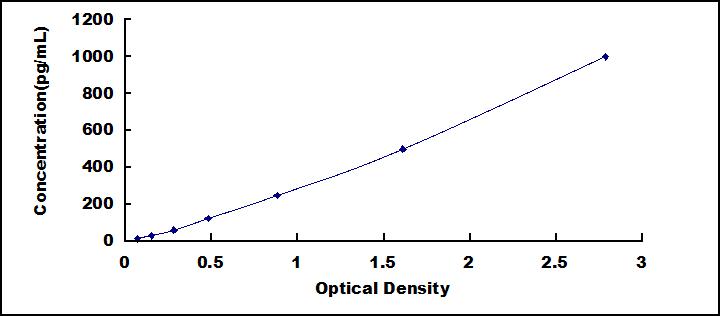 ELISA Kit for Interferon Alpha (IFNa)