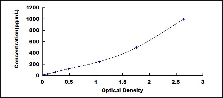 ELISA Kit for Interferon Alpha (IFNa)