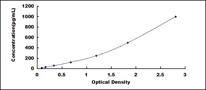 ELISA Kit for Interferon Alpha (IFNa)