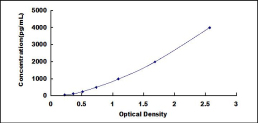 ELISA Kit for Fibroblast Growth Factor 9 (FGF9)