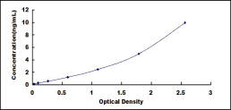 ELISA Kit for Growth Hormone (GH)