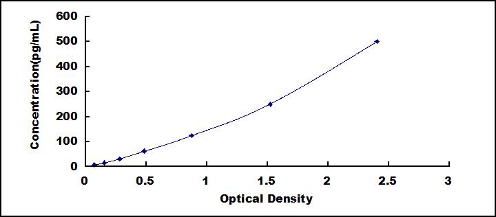 ELISA Kit for Interferon Gamma (IFNg)