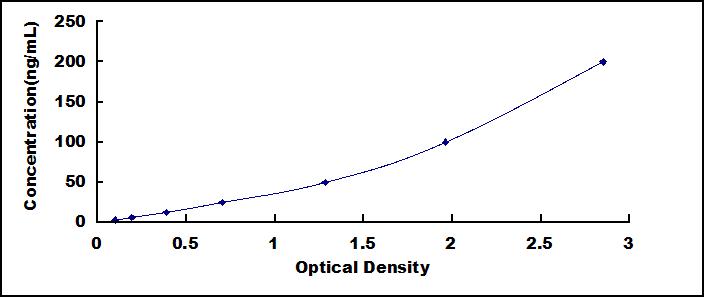 ELISA Kit for Insulin Like Growth Factor 1 (IGF1)