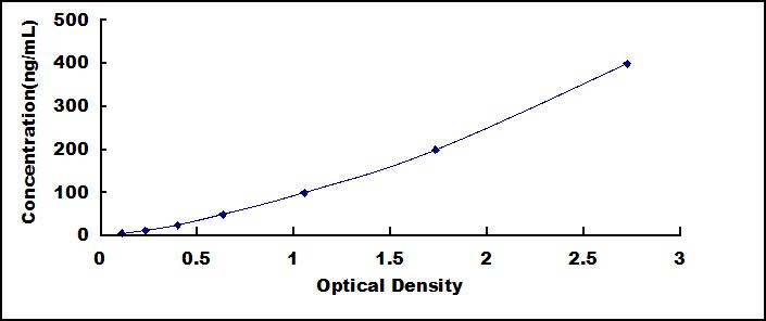 ELISA Kit for Insulin Like Growth Factor Binding Protein 1 (IGFBP1)