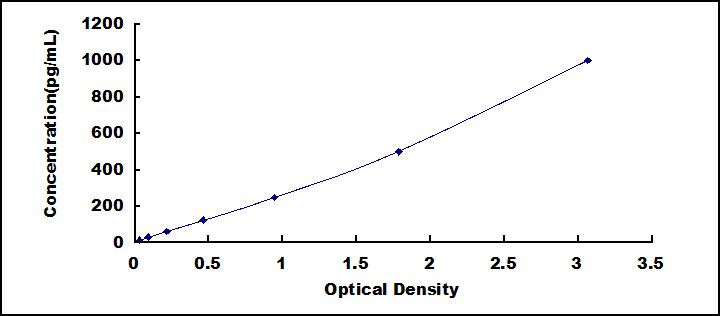 ELISA Kit for Interleukin 1 Alpha (IL1a)