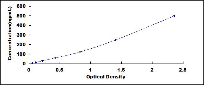 ELISA Kit for Laminin (LN)