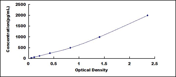 ELISA Kit for Leptin (LEP)