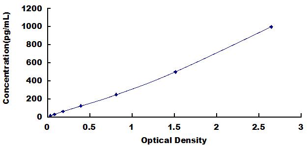 ELISA Kit for Leukemia Inhibitory Factor (LIF)