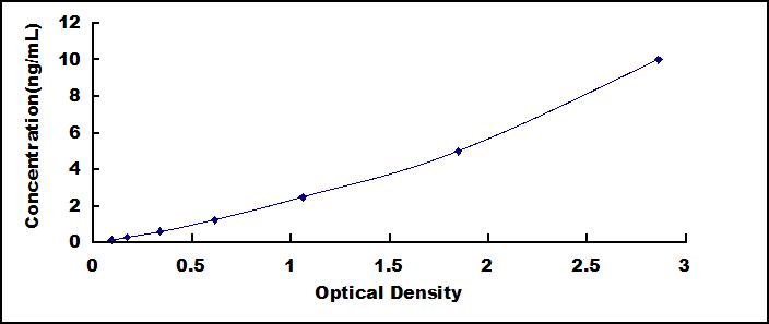 ELISA Kit for Monocyte Chemotactic Protein 1 (MCP1)