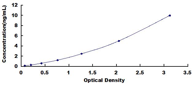 ELISA Kit for Matrix Metalloproteinase 13 (MMP13)