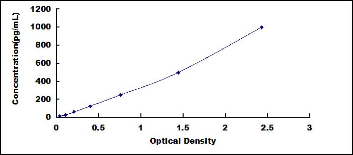 ELISA Kit for Matrix Metalloproteinase 7 (MMP7)