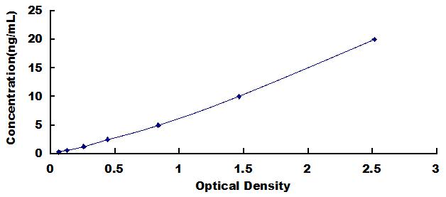 ELISA Kit for Matrix Metalloproteinase 7 (MMP7)