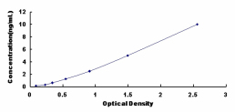 ELISA Kit for Cholecystokinin A Receptor (CCKAR)