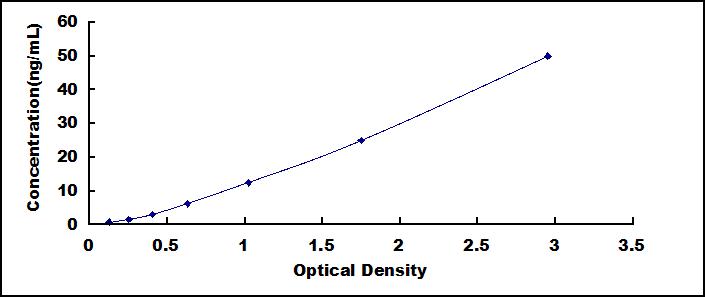 ELISA Kit for Ribonuclease T2 (RNASET2)