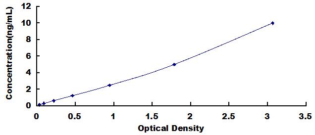 ELISA Kit for Stromal Cell Derived Factor 1 (SDF1)