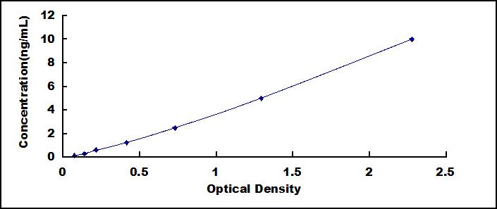 ELISA Kit for Stromal Cell Derived Factor 1 (SDF1)