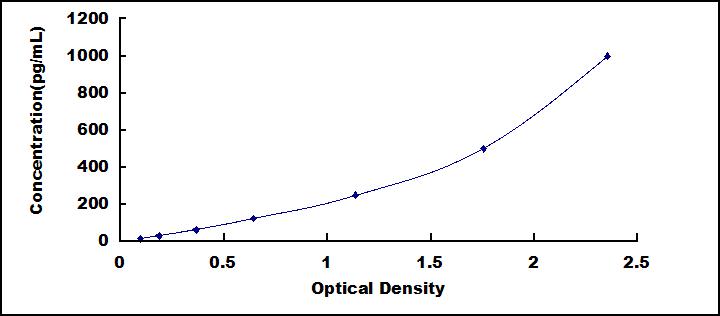 ELISA Kit for Transforming Growth Factor Beta 1 (TGFb1)