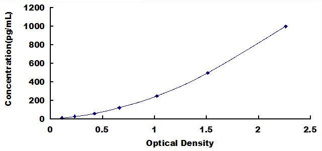 ELISA Kit for Transforming Growth Factor Beta 1 (TGFb1)