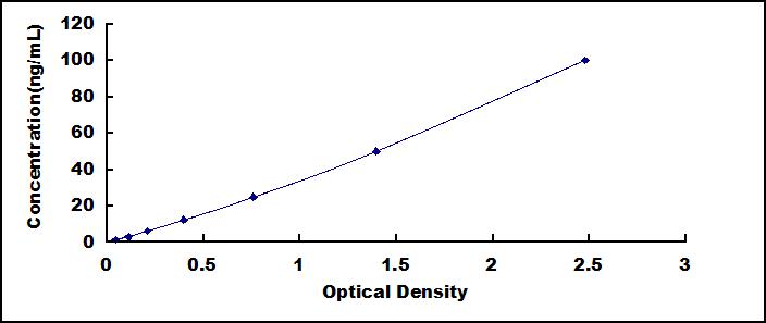 ELISA Kit for Tissue Inhibitors Of Metalloproteinase 2 (TIMP2)