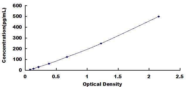 ELISA Kit for Tumor Necrosis Factor Alpha (TNFa)