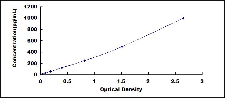 ELISA Kit for Tumor Necrosis Factor Alpha (TNFa)