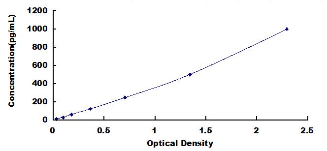 ELISA Kit for Tumor Necrosis Factor Beta (TNFb)