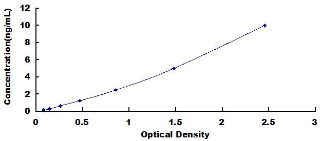 ELISA Kit for Tumor Necrosis Factor Related Apoptosis Inducing Ligand (TRAIL)