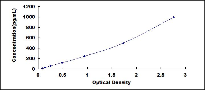 ELISA Kit for Vascular Endothelial Growth Factor A (VEGFA)