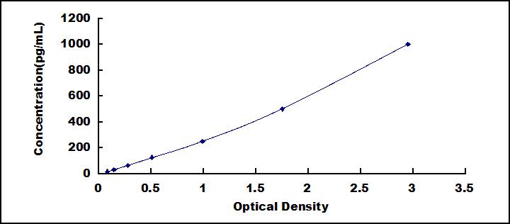 ELISA Kit for Vascular Endothelial Growth Factor A (VEGFA)