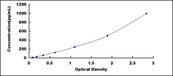 ELISA Kit for Vascular Endothelial Growth Factor C (VEGFC)