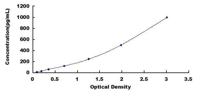 ELISA Kit for Vascular Endothelial Growth Factor D (VEGFD)