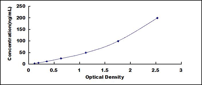 ELISA Kit for Pepsinogen A (PGA)