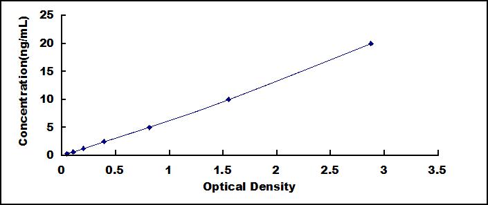 ELISA Kit for Pepsinogen C (PGC)