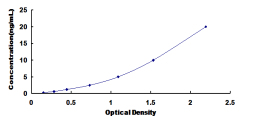 ELISA Kit for Meprin A Beta (MEP1b)