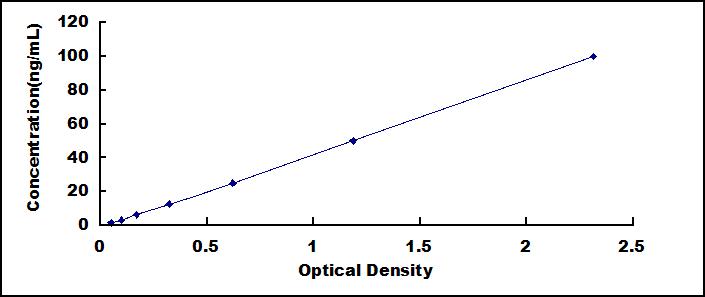 ELISA Kit for Collagen Type III (COL3)