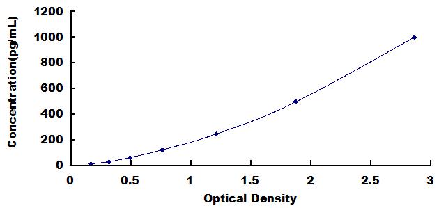 ELISA Kit for Triggering Receptor Expressed On Myeloid Cells 1 (TREM1)