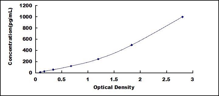 ELISA Kit for Interferon Beta (IFNb)