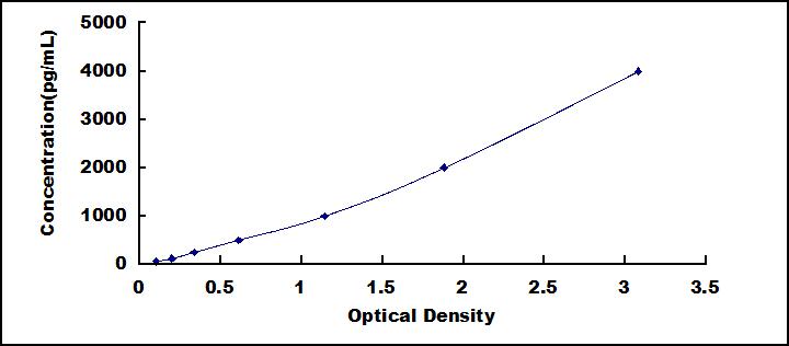 ELISA Kit for Cathepsin K (CTSK)