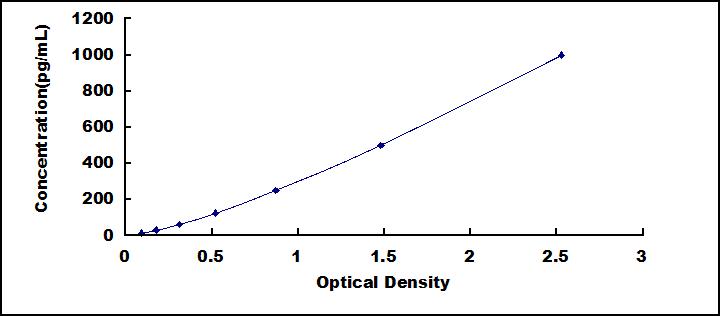 ELISA Kit for Galectin 7 (GAL7)