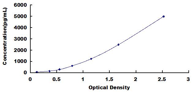 ELISA Kit for Galectin 9 (GAL9)