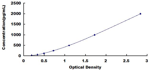 ELISA Kit for Galectin 1 (GAL1)