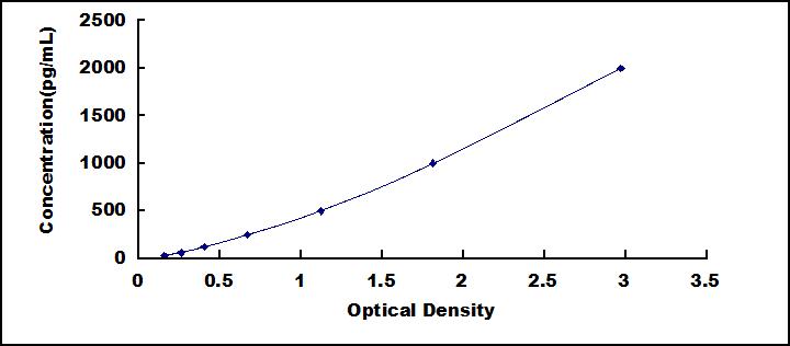 ELISA Kit for Galectin 1 (GAL1)