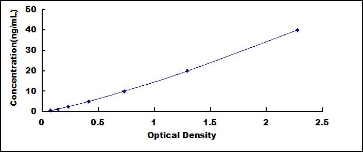 ELISA Kit for Galectin 1 (GAL1)