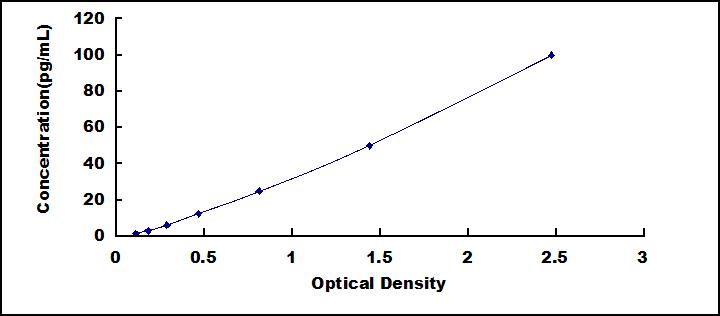 ELISA Kit for Chemokine (C-X-C motif) ligand 7 ( CXCL7)