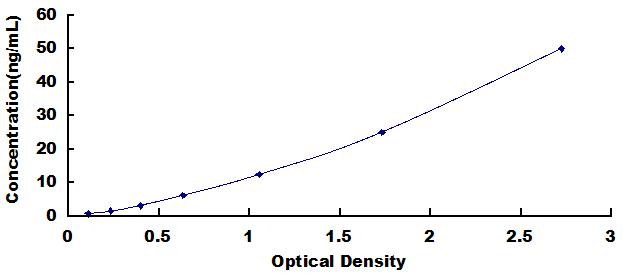 ELISA Kit for Chemokine (C-X-C motif) ligand 7 ( CXCL7)