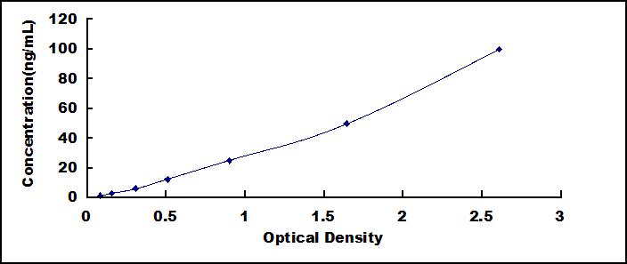 ELISA Kit for Retinol Binding Protein 1, Cellular (RBP1)