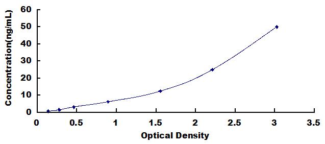 ELISA Kit for Elastin Microfibril Interface Located Protein 1 (EMILIN1)