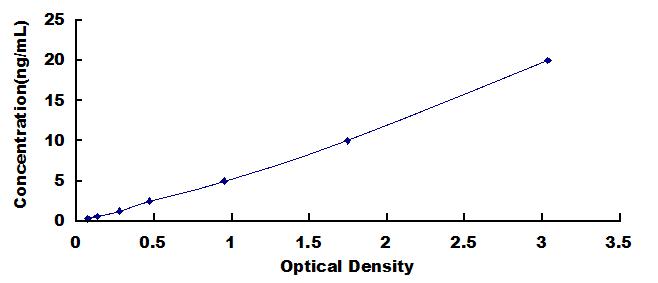 ELISA Kit for Osteocalcin (OC)